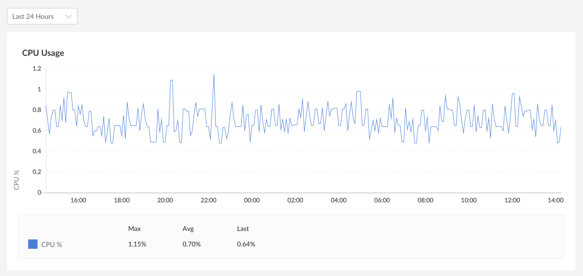 monitoring-cpu-graph