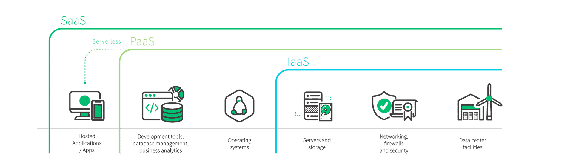 Tipos de servicios en nube